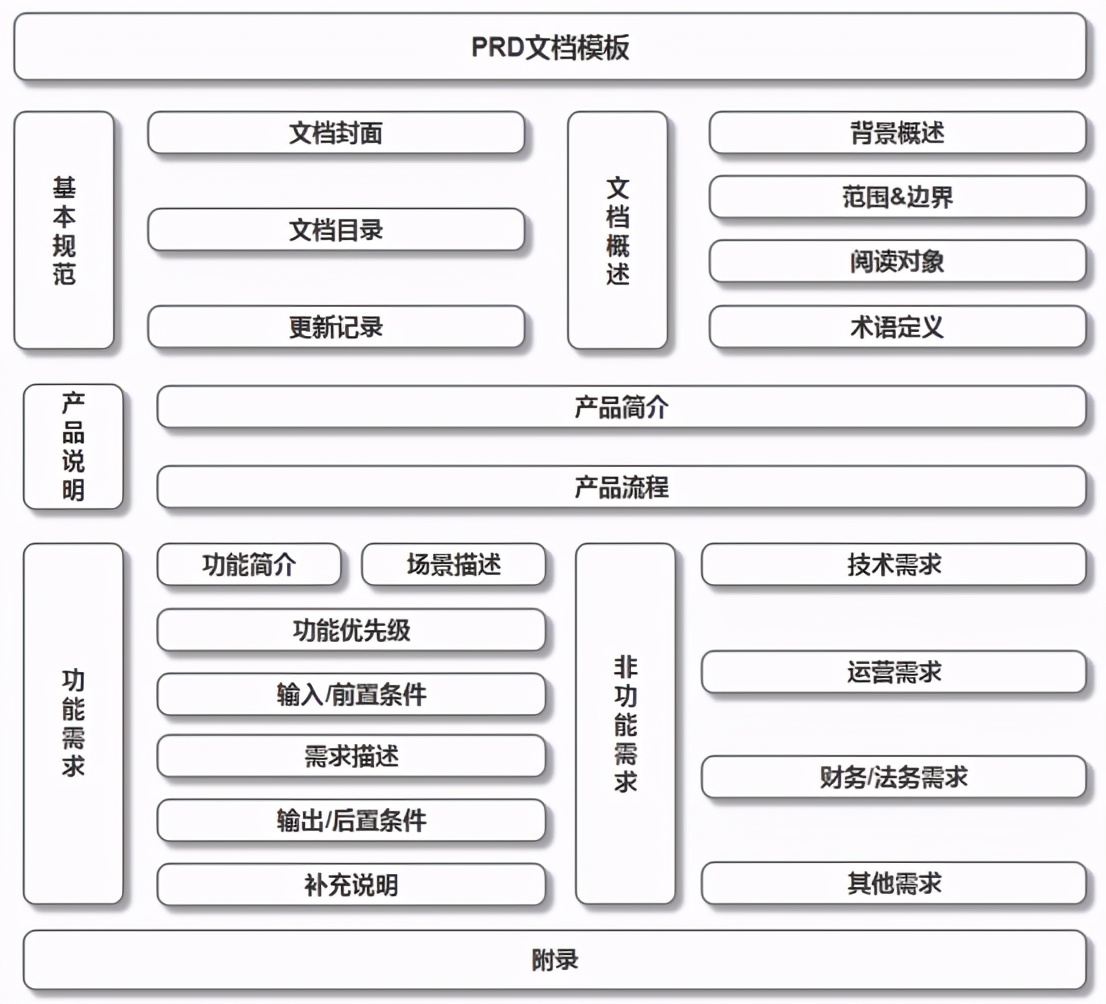 如何写好PRD文档