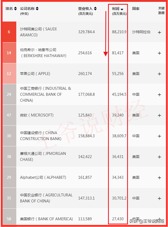 2020年，世界500强企业中，美国企业有121家，日本53家！中国呢？