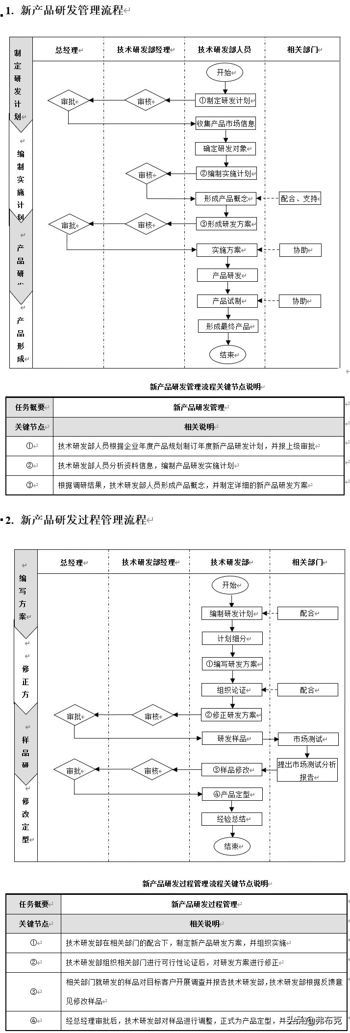 产品研发管理：报告、方案、制度、流程、文书