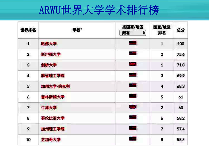 厉害了！2020年世界四大排行榜出炉，世界排位最高的十所大学