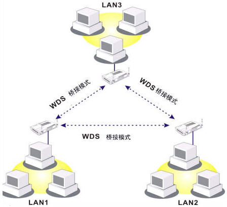 WDS功能及中继与桥接模式的区别.