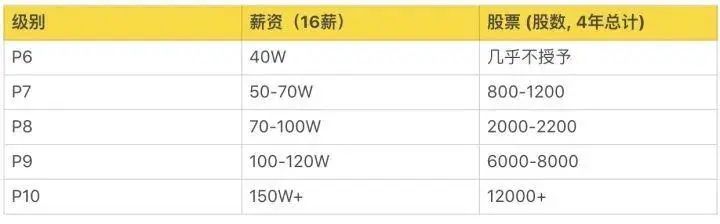 阿里巴巴、腾讯、华为、京东、小米薪资和职级一览（2020版）