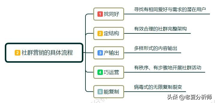 为什么一定要做社群运营#如何做社群运营#需要做好哪些运营细节？