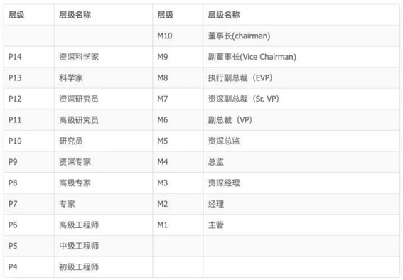 2020年互联网大厂薪资和职级大全，看知名企业成功背后的薪酬激励