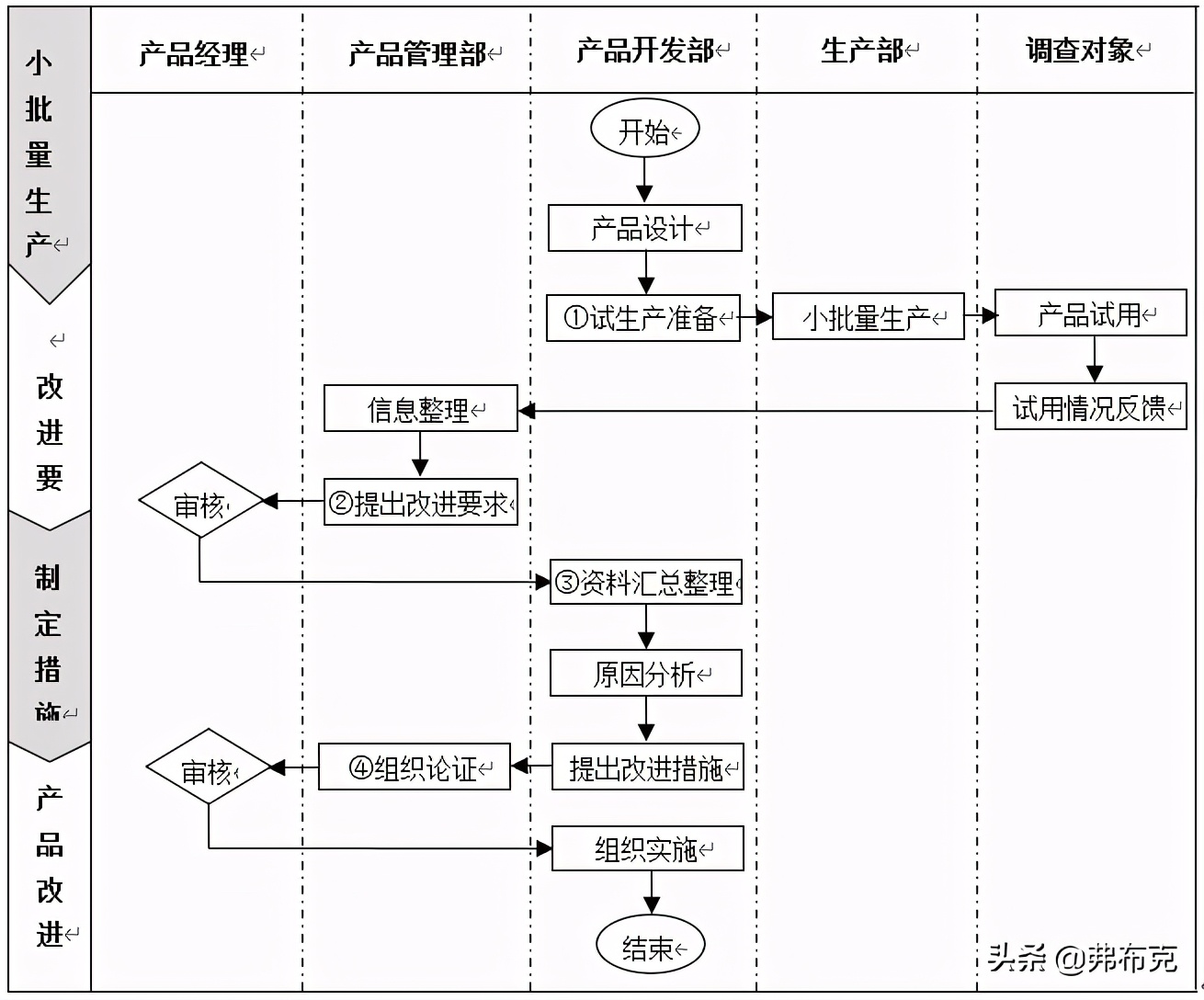 产品开发管理流程与关键点，建议收藏