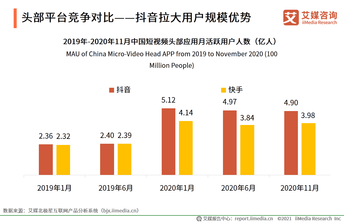 短视频报告：抖音用户流量运营领先，快手增收不增利发展面临风险