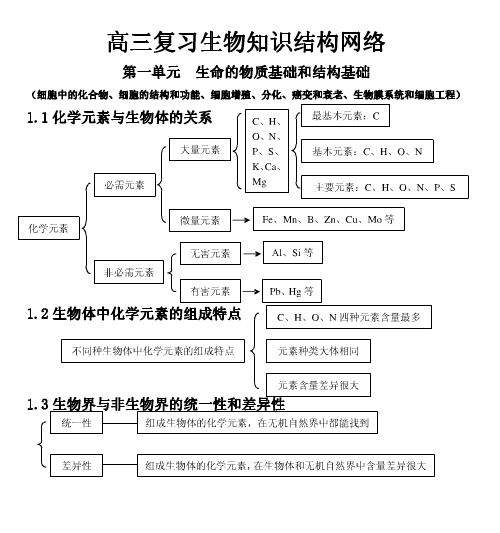 高中生物知识点整理 生物必备知识点