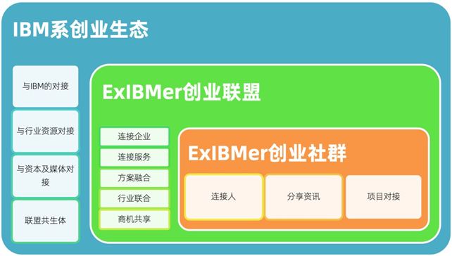 找人、找钱、做单 -- IBM系创业联盟平台 ·青友部落正式启动