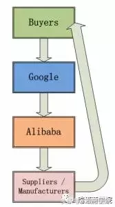 阿里巴巴国际站已经死了吗？外贸b2b平台到底还有没有效果？