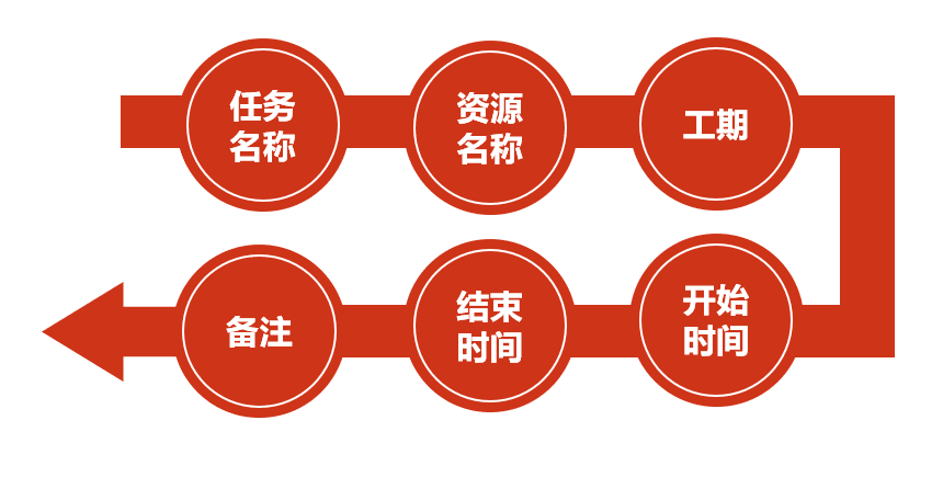 项目管理 | 项目进度计划编制的6个步骤，很详细，建议收藏