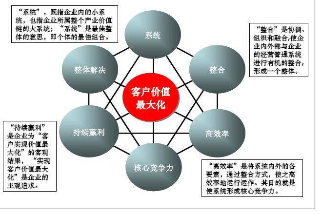 《连锁干货》：商业模式的八大要素