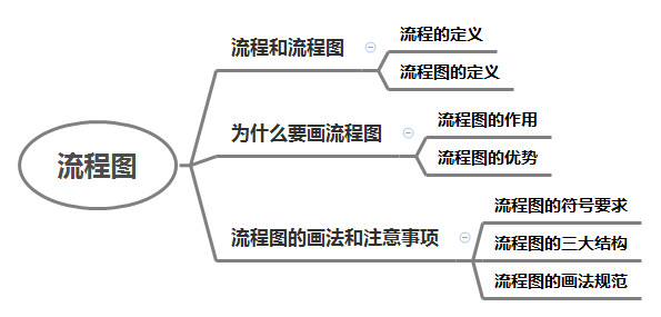 画了多年的流程图，你真的画规范了吗？