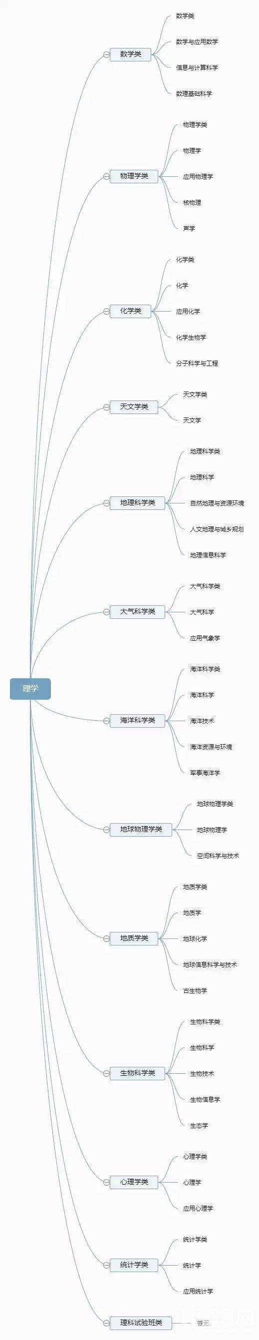 大学全部专业可分为12个门类 带你分类了解