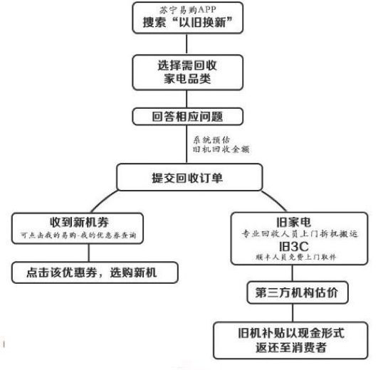 苏宁“以旧换新”最全攻略来了！三重补贴让你买到爽