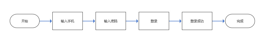 两个方面，带你画一份完美的业务流程图