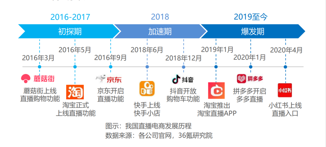 直播带货还会火多久？未来发展趋势会怎样？