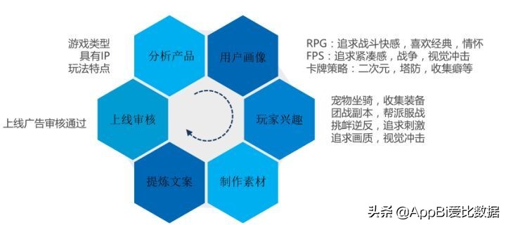 AppBi爱比数据：游戏运营中如何操作渠道买量和广告投放？