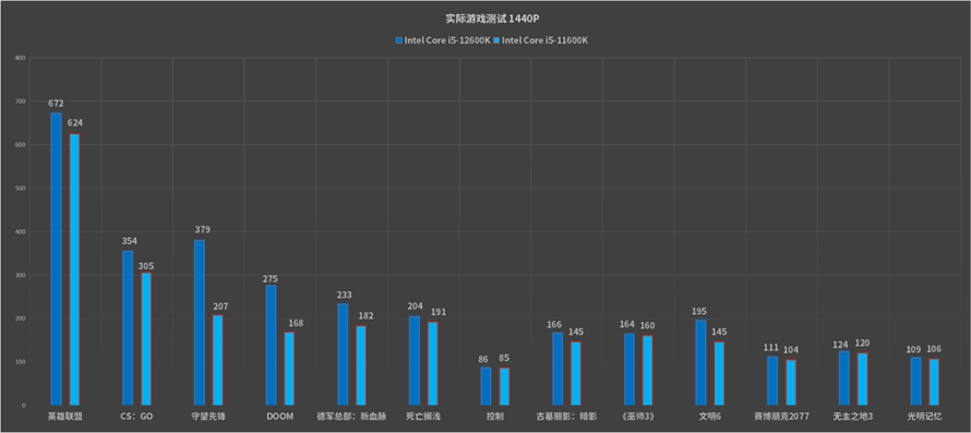 最具性价比的游戏神器：英特尔酷睿i5-12600K处理器首发评测