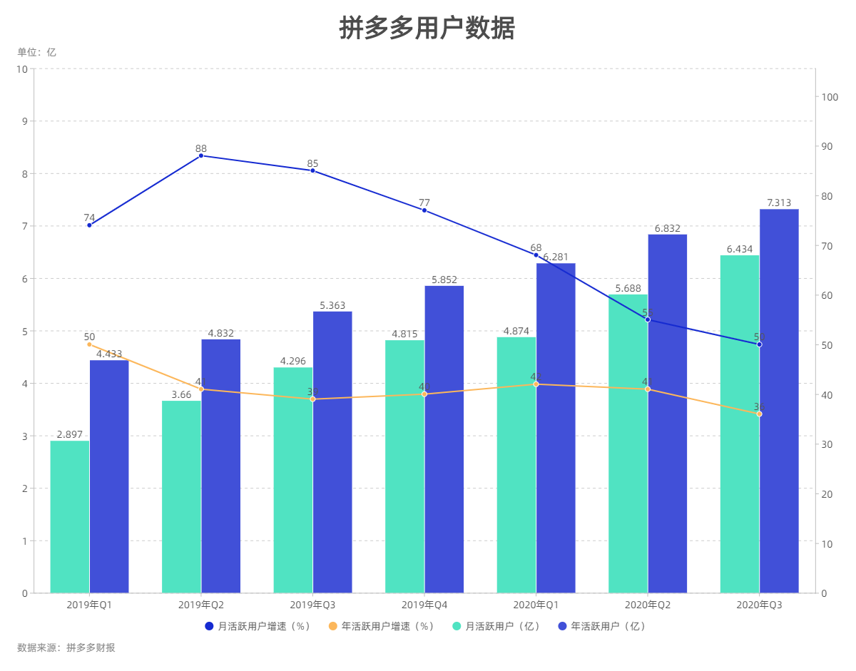 中国7亿人都在拼，拼多多的拼单玩法为什么会成为消费潮流？