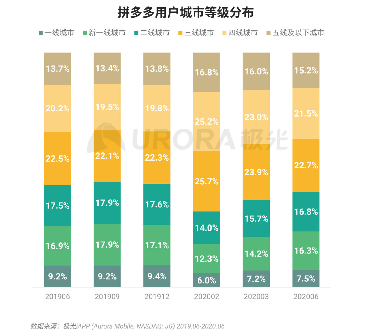 拼多多数据全面解析，揭开裂变“面纱”