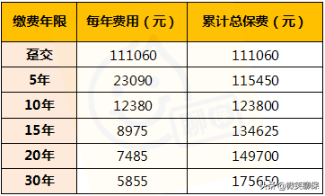 趸交还是期交？千万别跟钱过不去