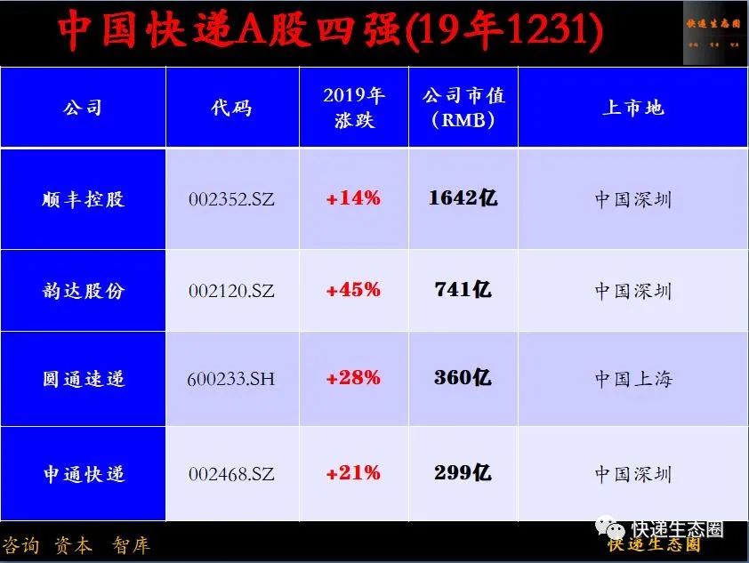 重磅！顺丰收入再创历史新高，韵达如何保二？圆通还有牌吗？申通出清了吗2021的“牛年”做好准备了吗