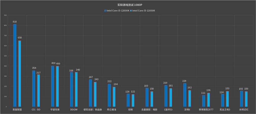 最具性价比的游戏神器：英特尔酷睿i5-12600K处理器首发评测