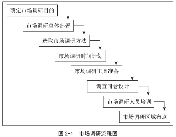 市场调研都有哪些基本流程？