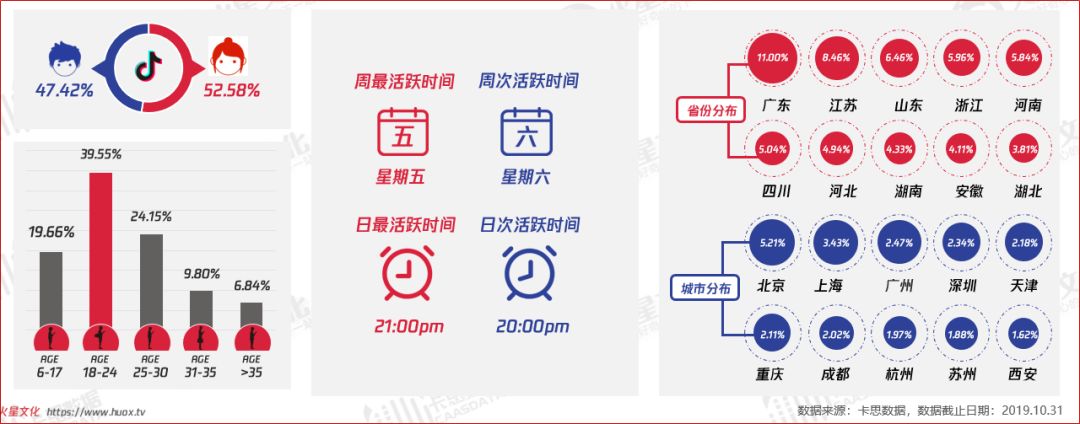 3种策略，4大行业：2020短视频KOL投放高阶指南