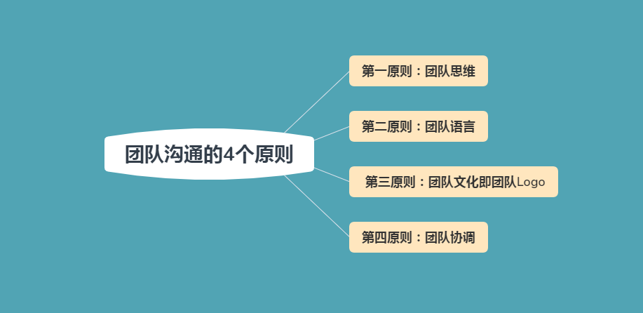 团队不善沟通？必须掌握这4大沟通原则！沟通高效，执行更高效