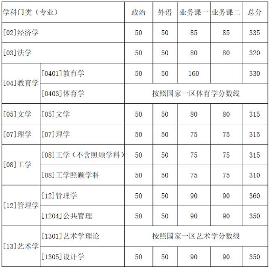 西北工业大学2018考研进入复试的初试成绩要求