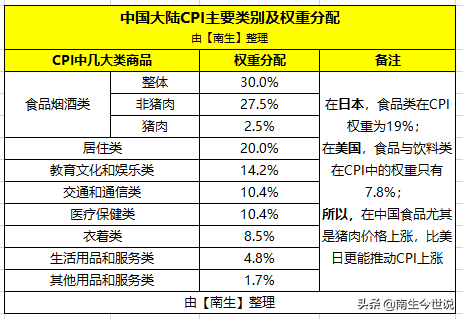 CPI，是什么？为何包含大米、猪肉、手机，却不包含房价呢？