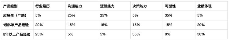 不同阶段的产品经理面试时，如何做自我介绍？