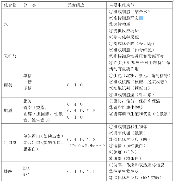 生物知识点总结 必修一生物知识结构框架图