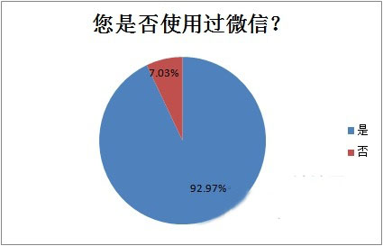 如何做好微信营销？别在执着于微信群，OUT了