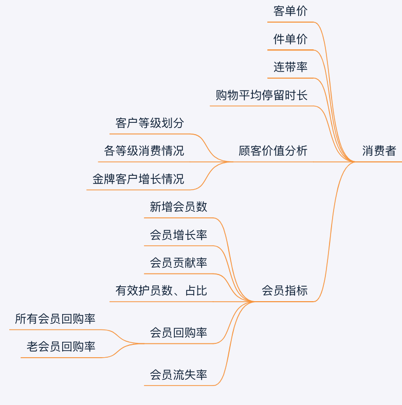 零售行业数据分析指标体系及方法论