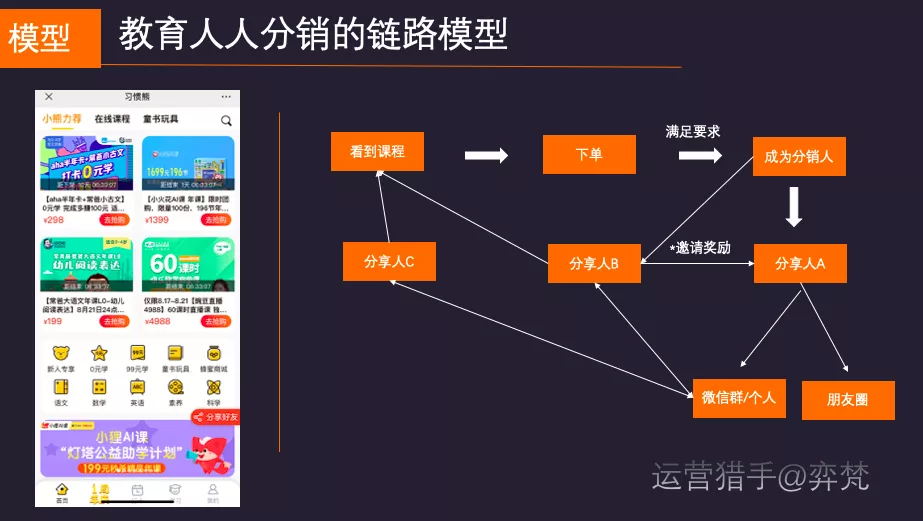 揭秘教育低成本快速起量模式之微信人人教育分销平台