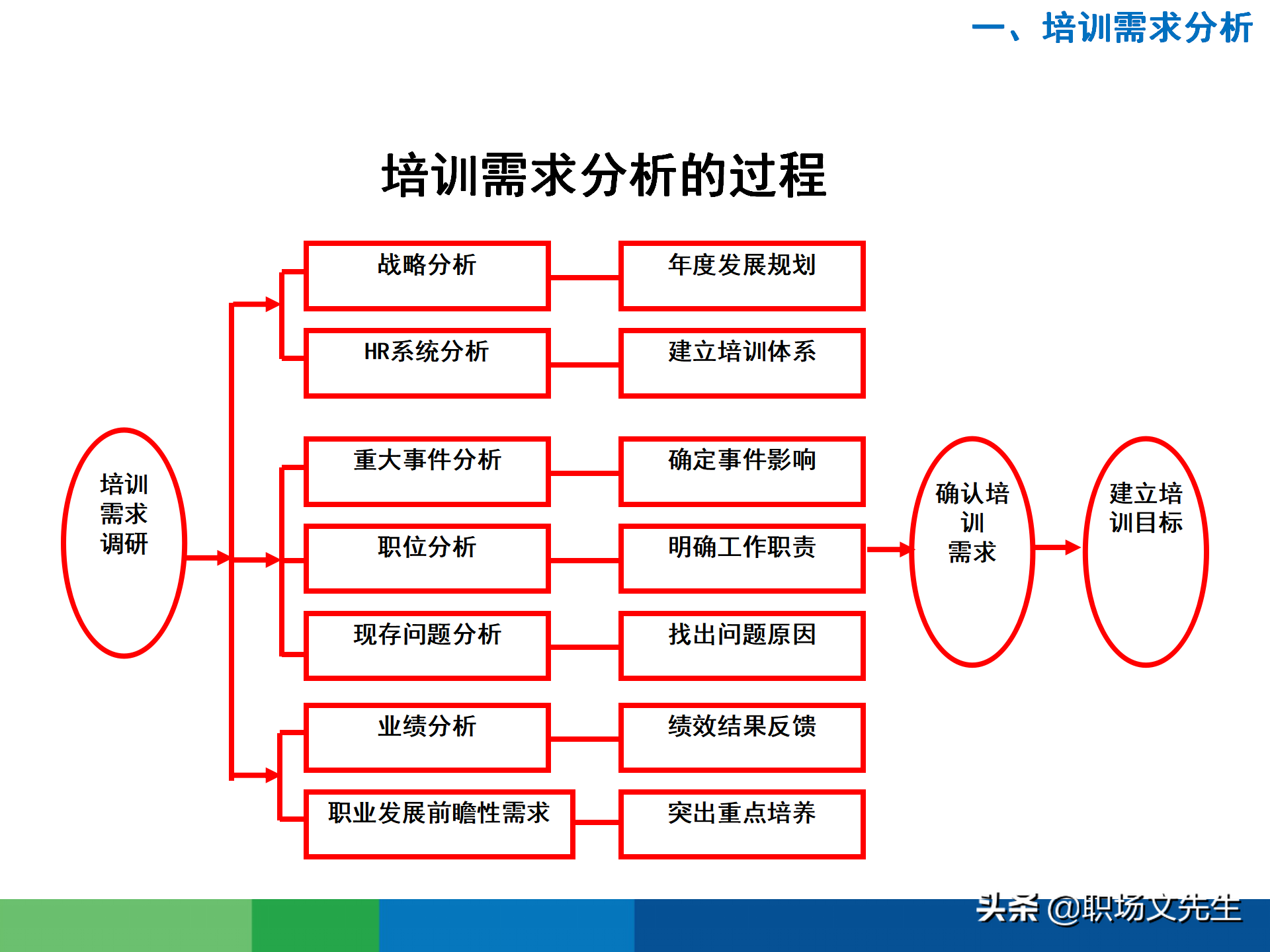 培训需求分析的全过程：43页有效制定年度培训计划，非常经典