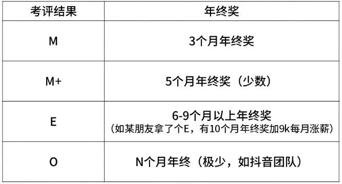 工作8年，跳槽字节跳动，月薪从1w涨到7w，网友：本科的话牛