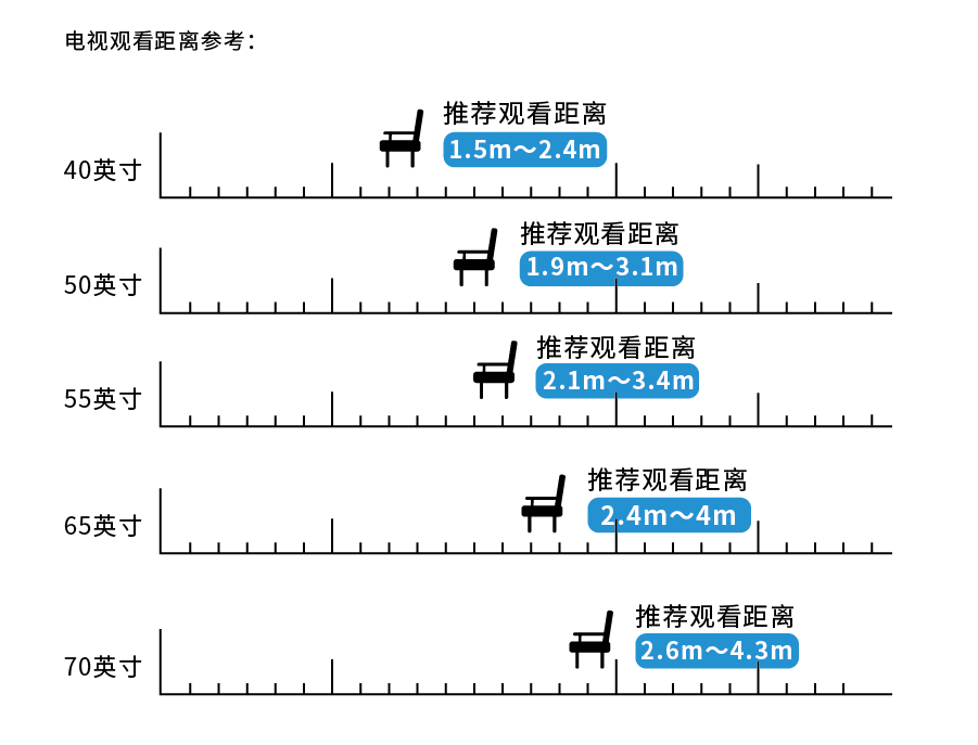 「沙发管家」你知道多少平的房子适合多大尺寸的电视吗？