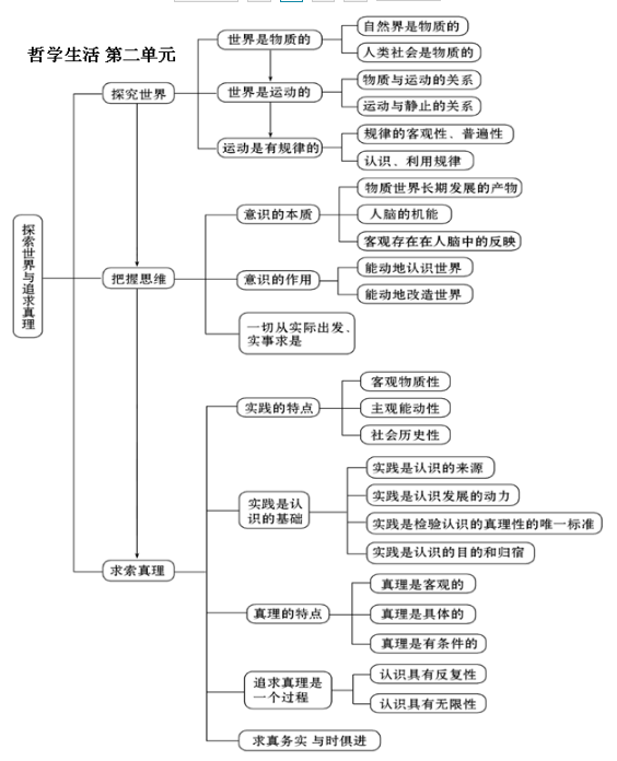 高中政治必修四哲学框架图