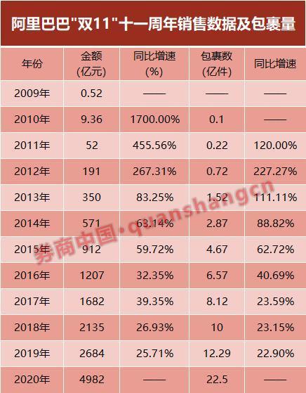 “双十一”成绩单出炉！天猫4982亿，京东2715亿！这些城市购买力最强……