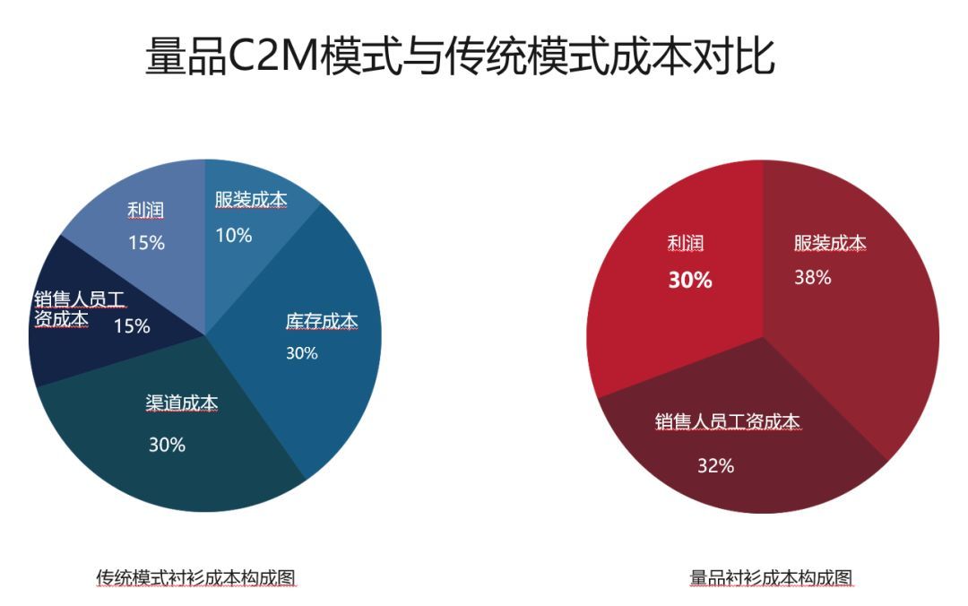 想在服装领域创业，下一片蓝海在哪里？