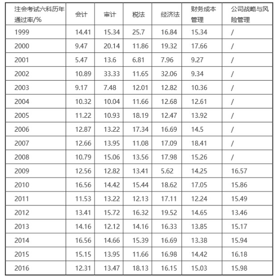 注册会计师考试通过率