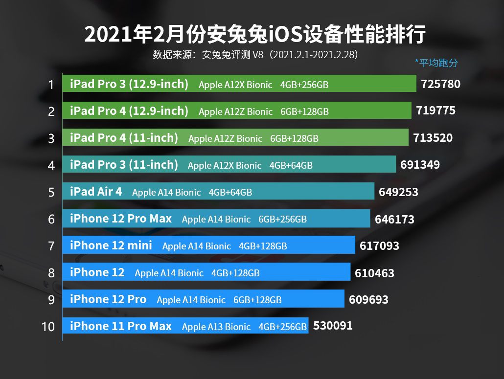 手机CPU天梯图2021年3月版来了 你的手机处理器排名高吗