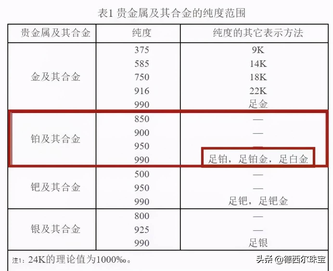 白金、18k金、铂金有什么区别？哪种材质比较好？