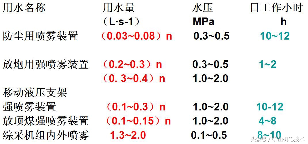 煤矿六大系统之供水施救系统