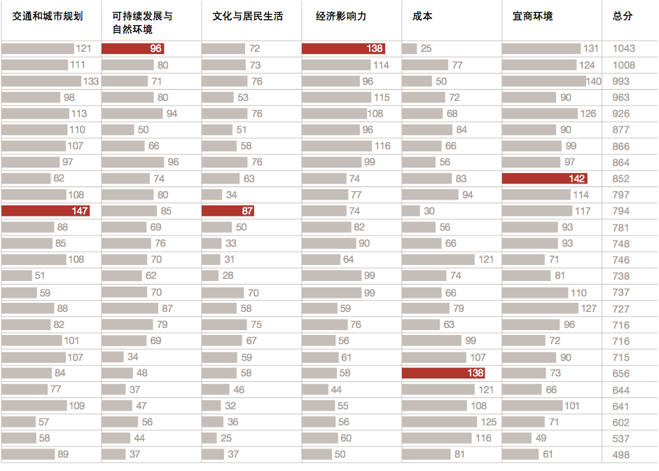 中国30城观察：上海“宜商环境”居首，太原生活成本最低