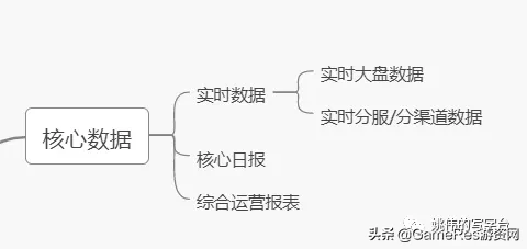 手游精细化运营与数据运营系统（二）：埋点与报表