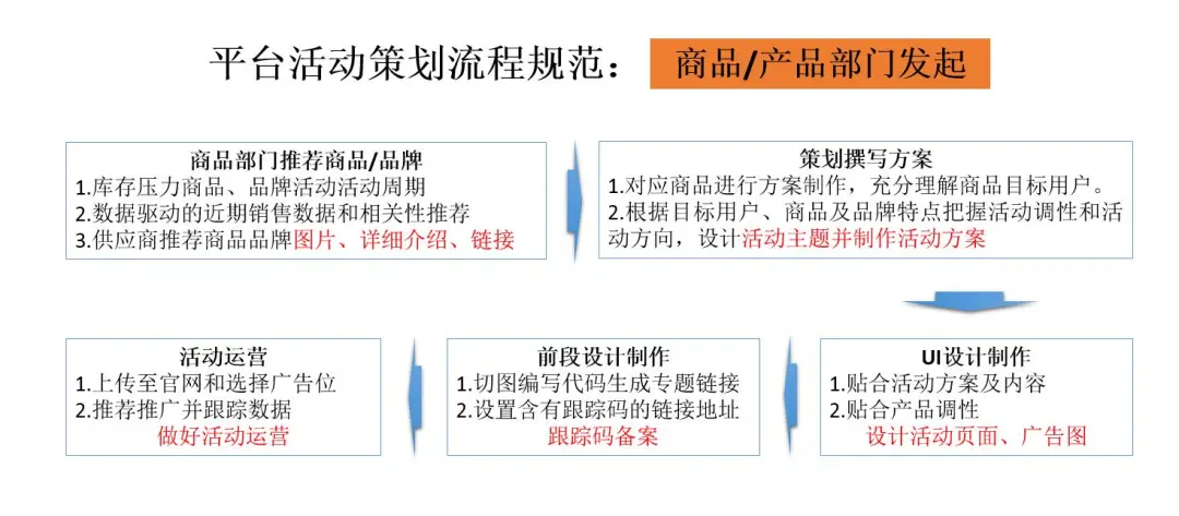 互联网活动运营推广的4个核心方法！